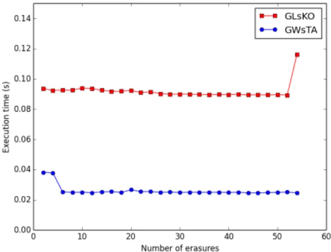 Figure 8 shows the execution time of the two schemes for networks of 64 clusters of 724 fanals each and 500 stored messages