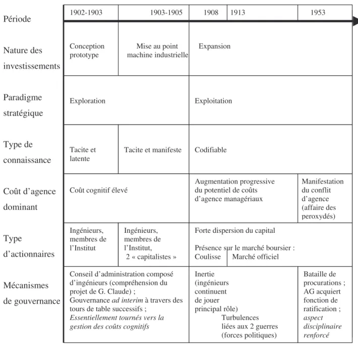 Figure 2 – Trajectoire temporelle de la gouvernance chez L’Air Liquide  Période  Nature des   investissements  Paradigme  stratégique  Type de  connaissance  Coût d’agence  dominant  Type   d’actionnaires  Mécanismes  de gouvernance  Conclusion 