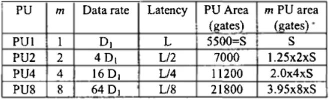 Table  1: The area and its critical path  for the different decoders. 