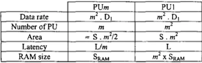 Table 3: Comparison of characteristics of the decoder usiilg  PUmwith the decoderusing PUI, and operating at m 2  D1.