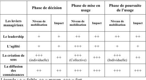 Tableau 1 Leviers managériaux mobilisés et impacts au cours du processus  d’innovation managériale 