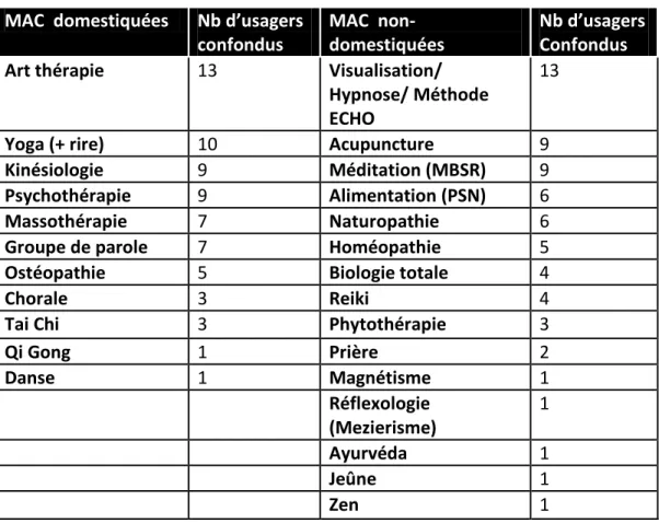 Tableau  3:  Classification  des  MAC  (domestiquées  ou  non)  par  ordre  croissant  du  nombre d'utilisateurs 