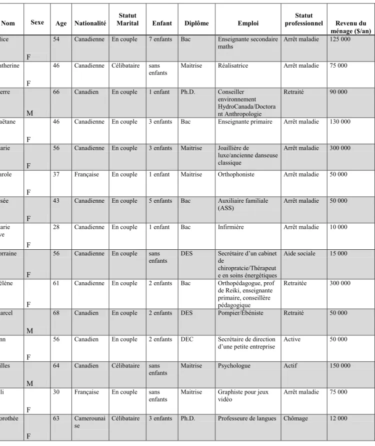 Tableau 1 : Synthèse des caractéristiques socioéconomiques des soignés (N=20) 