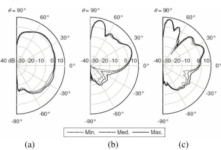 Figure  6:  Examples  of  measured  radiation  patterns  of  the  antenna  CMA  118  at  3  GHz  (a),  7  GHz  (b)  and  10  GHz  (c)