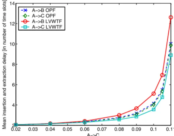 Fig. 3. LVWTF versus OPF in 2-wavelength receiver ring: A → B = 2 · ( A → C )