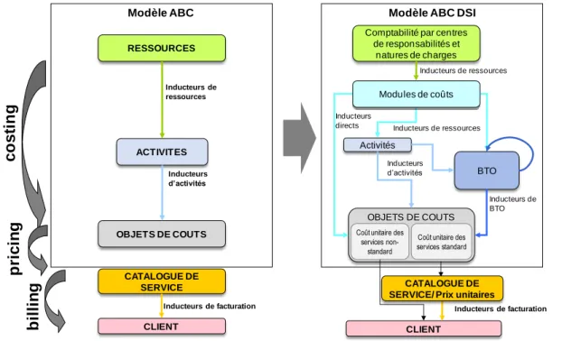 Figure 2 : Différence entre la modélisation ABC « classique » et le modèle ABC de la  DSI bancaire