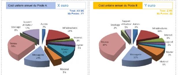 Figure 5 : Exemple d’état de présentation de synthèse des résultats du modèle  (décomposition des coûts des deux types de postes de travail par BTO et activité  avant la convergence vers un poste de travail unique au sein du groupe)