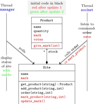 Figure 4: Product and site management