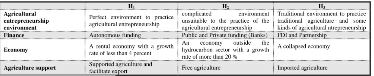 Table 02: the morphological space of the agricultural entrepreneurship in Algeria 