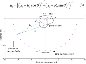 Figure 1. Configuration de la caractérisation  expérimentale 