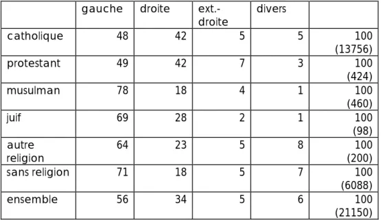 Tableau 3. Religion et proximité partisane   (en %) 