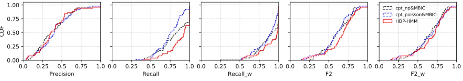 Fig. 3. Comparison of the HDP-HMM with the changepoint detection methods evaluated in [16].