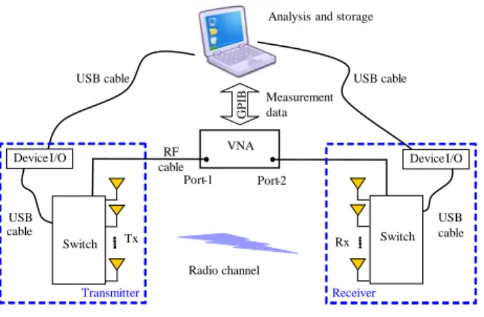 Fig. 9.  Set-up  of the  MIMO channel sounder. 