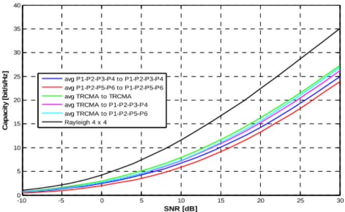 Fig. 11.  MIMO Waterfilling Capacity for 4×4 Systems- average for all  transmitter positions and orientation and all receiver orientations 
