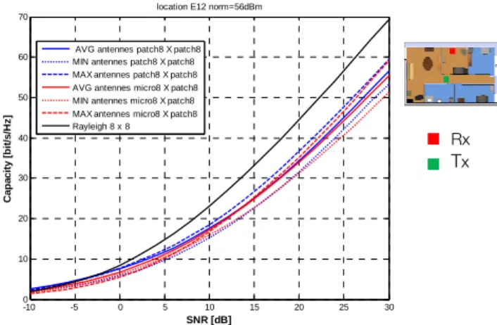 Fig. 15.  MIMO Waterfilling Capacity for 8×8 Systems- average, max,min  for T3 transmitter positions and orientation and all receiver orientations 