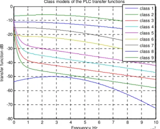Figure 5. Mean channel attenuation for a set of 144 measured  CTFs divided into nine classes [7] 