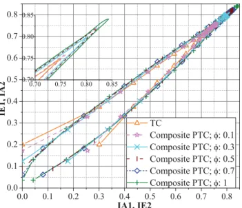 Fig. 11: Composite PTC error rate performance for ρ = 0 . 11 and different values of φ, over the AWGN channel with BPSK modulation for K =1504 and R =4 / 5.