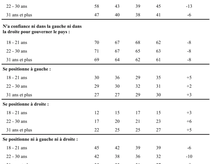 Tableau 1 - Politisation, appréciation de la situation politique et orientation politique en  fonction de l'âge (en %) 