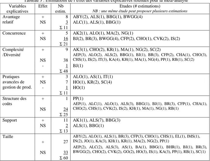 Tableau 3 : Estimations de l’effet des variables explicatives retenues pour la méta-analyse  Variables 