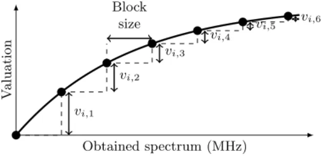 Fig. 1: An example of a concave valuation function of obtained spectrum, and the corresponding block valuations v i,n for a player i.