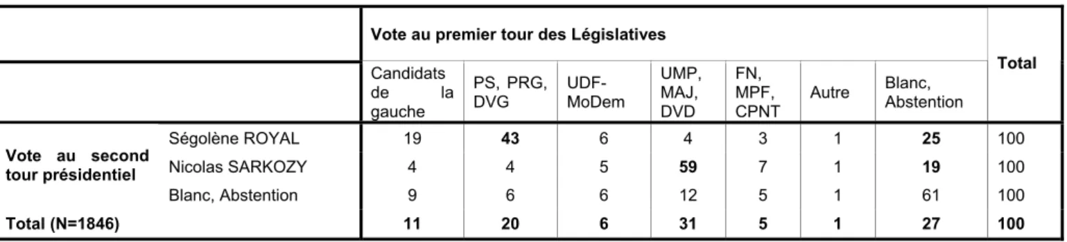 Tableau 2. Les reports de voix entre le second tour présidentiel et le premier  tour des Législatives 