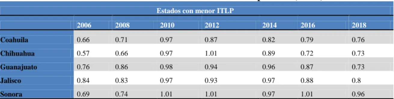 Cuadro No.3. Índice de la tendencia laboral de la pobreza (ITLP) 