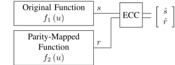 Figure 1: Architecture of the LFCT method. The original logic function f 1 is composed with a block ECC code to create the parity-mapped function f 2 