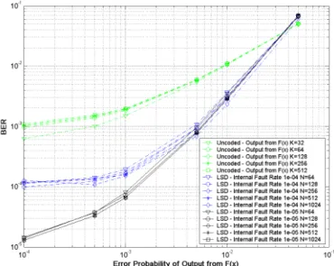Figure 3: Simulation results for rate-1/2 LDPC codes based on LSD architecture with five iterations