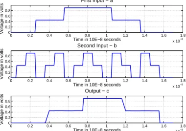 Figure 9: Transient Results Of Static Complementary Ternary CNT- CNT-FET Muller C Element