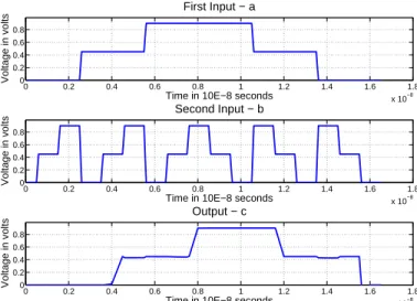 Figure 10: Transient Results Of Back-Gate biased Ternary CNTFET Muller C Element