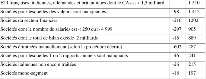 Tableau 2 -  Constitution de l’échantillon