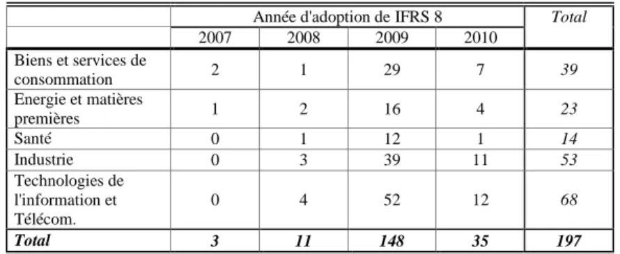 Tableau 4 - Echantillon  : par secteur et par année d’adoption d’IFRS 8 Année d'adoption de IFRS 8  Total 
