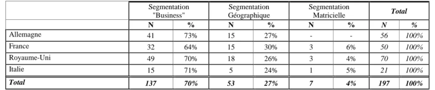 Tableau 5  –  Type de segmentation selon les pays  Segmentation  &#34;Business&#34;  Segmentation  Géographique  Segmentation Matricielle  Total  N  %  N  %  N  %  N  %  Allemagne  41  73%  15  27%  -  -  56  100%  France  32  64%  15  30%  3  6%  50  100%