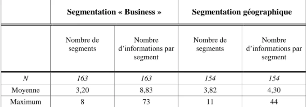 Tableau 7  – Nombre de segments et d’informations par segment selon le type de segmentation présentée