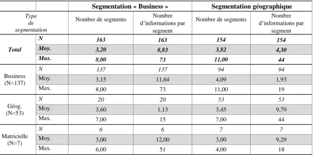 Tableau 8  – Nombre de segments et d’informations selon le type de segmentation adoptée pour définir les  segments opérationnels 