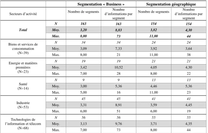 Tableau 10  –  Nombre de segment s et d’informations selon le secteur