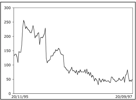 Figure 1 –   Évolution du spread CFF 95-97 