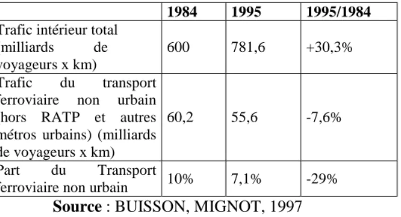 Tableau 1: Evolution du transport ferroviaire non urbain (hors RATP et autres métros urbains) en  milliards de voyageurs x km 