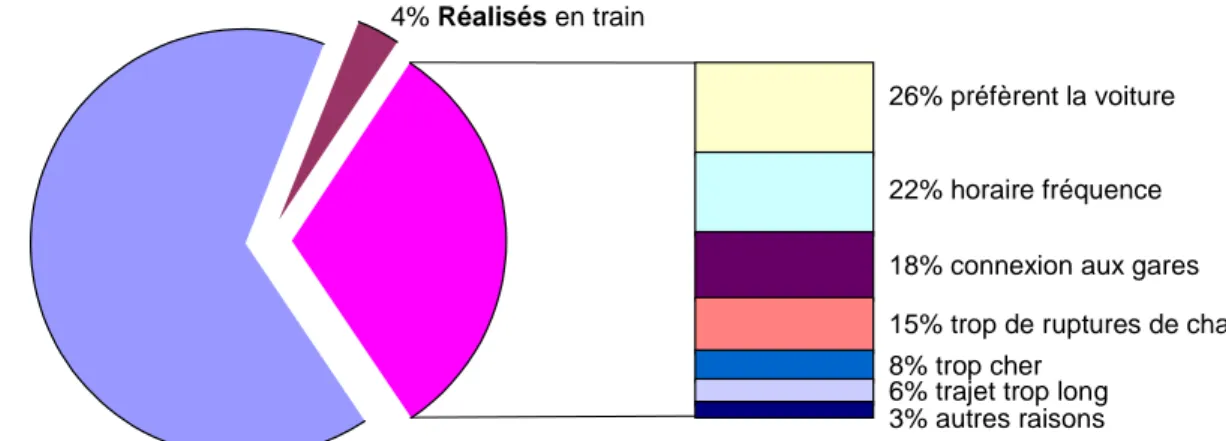 Figure 3 : Déplacements supérieurs à 10km des résidents des communes de province proche d'une  gare (91 millions de déplacements par semaine) Source : SNCF / SOFRES, 1993-94 