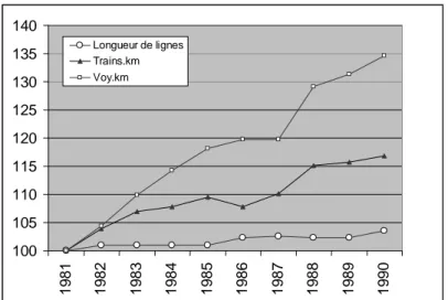 Figure 4 : Evolution des services régionaux de voyageurs  base 100 en 1981 