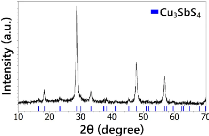 Fig. 4. XRD patterns of as prepared CAS nanocrystals synthetized with excess sulfur 