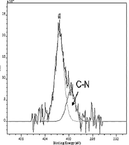 Fig. 8. XPS N 1s core level spectrum from famatinite NCs analysis 