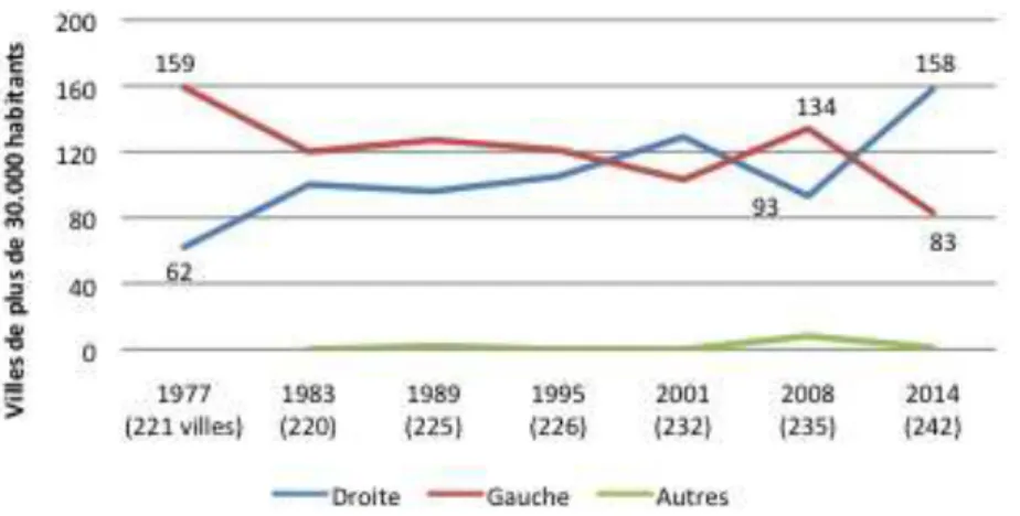 Figure 3 : Élections municipales de 1977 à 2014 : Évolution du rapport de force gauche-droite
