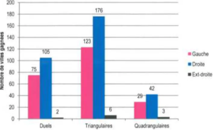 Figure 4 : Élections municipales de 2014 : Gains municipaux selon la structure du second tour