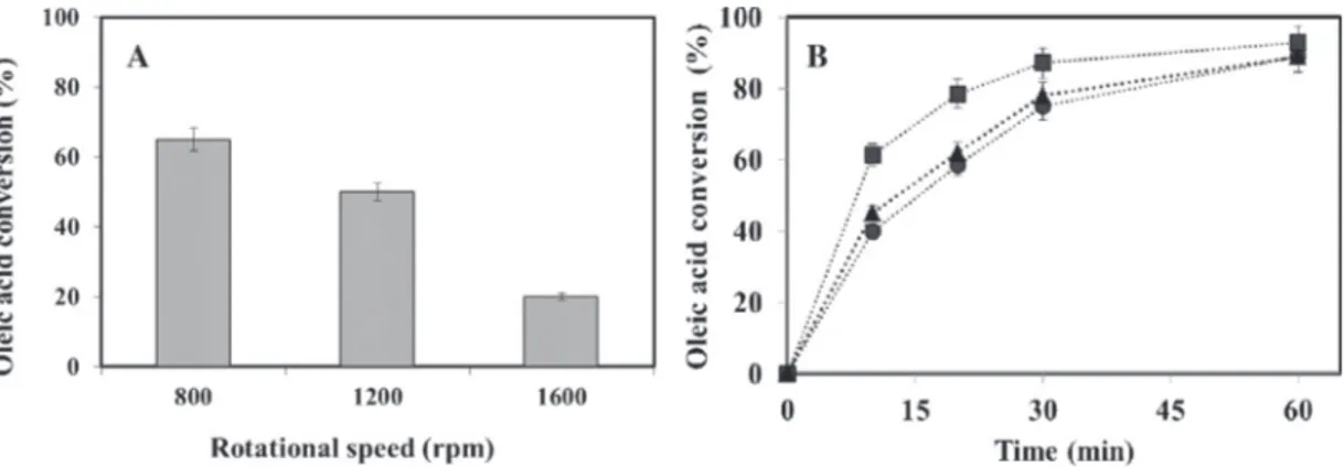 Fig. 3. (A) Effect of rotation speed on the oleic acid conversion in the CPR. n-BuOH/oleic acid = 3, R
