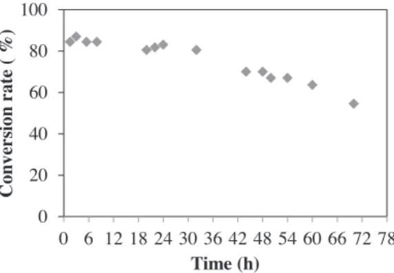 Fig. 8. Conversion in the CPR for a 3 day operation. Reaction conditions: 3 g L −1 of enzyme, n-BuOH/acid ratio of 3, 2.5 mL min −1 flow rate and 800 rpm rotation speed.