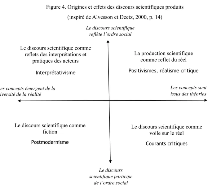 Figure 4. Origines et effets des discours scientifiques produits   (inspiré de Alvesson et Deetz, 2000, p