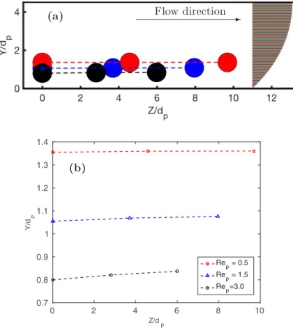 FIG. 6. (a) Steady configuration of three-particle trains at different Reynolds numbers in the (Y Z) plane.