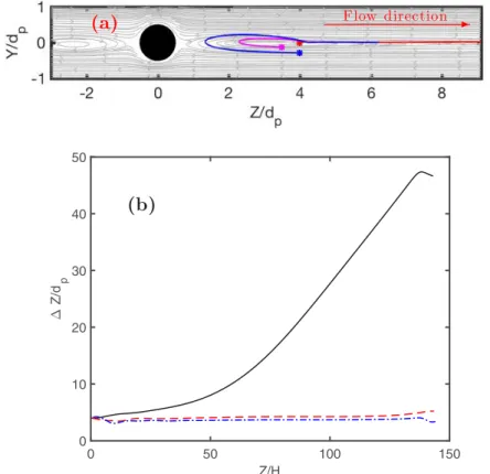 FIG. 8. (a) Trajectories of the fourth particle placed in front of a stable three-particle train at Re p = 1.5 and d p /H = 0.11 for different initial positions