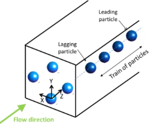 FIG. 1. Scheme showing the possible focusing positions of particles on four spots in the cross-section of a square channel (light blue spheres) and their alignment in the streamwise direction (darker blue)